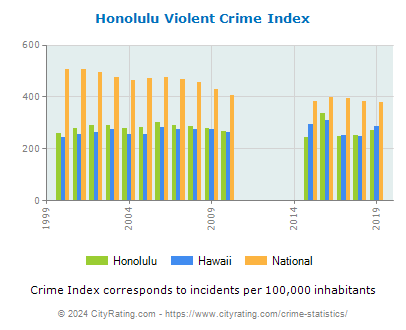 Honolulu Violent Crime vs. State and National Per Capita