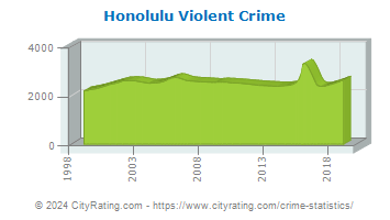 Honolulu Violent Crime