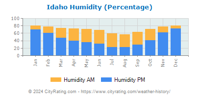 Idaho Relative Humidity