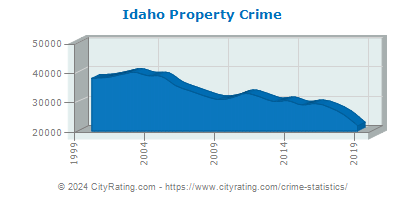 Idaho Property Crime