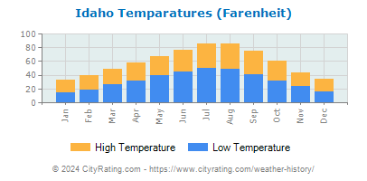Idaho Average Temperatures