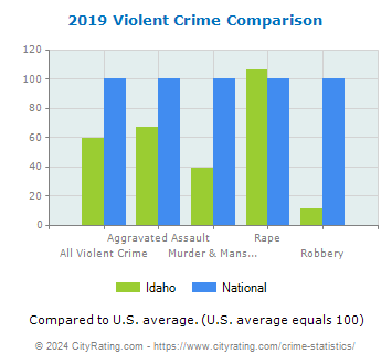 Idaho Violent Crime vs. National Comparison