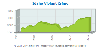 Idaho Violent Crime