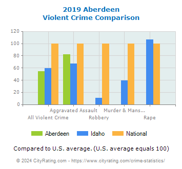 Aberdeen Violent Crime vs. State and National Comparison