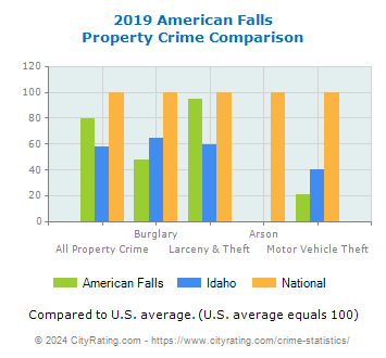 American Falls Property Crime vs. State and National Comparison