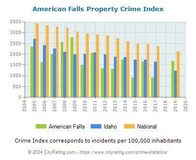 American Falls Property Crime vs. State and National Per Capita