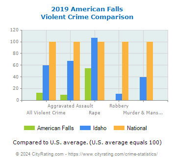 American Falls Violent Crime vs. State and National Comparison