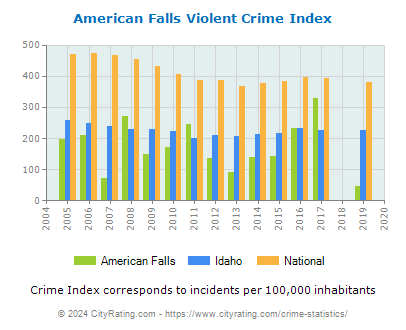 American Falls Violent Crime vs. State and National Per Capita
