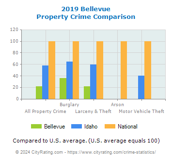 Bellevue Property Crime vs. State and National Comparison