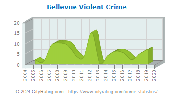 Bellevue Violent Crime