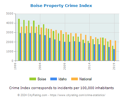 Boise Property Crime vs. State and National Per Capita