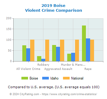 Boise Violent Crime vs. State and National Comparison