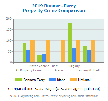 Bonners Ferry Property Crime vs. State and National Comparison