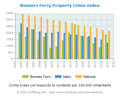 Bonners Ferry Property Crime vs. State and National Per Capita