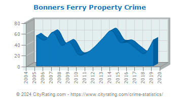 Bonners Ferry Property Crime