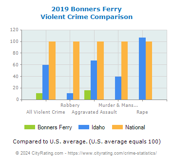 Bonners Ferry Violent Crime vs. State and National Comparison