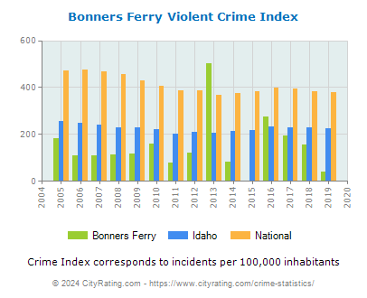 Bonners Ferry Violent Crime vs. State and National Per Capita