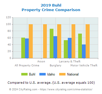 Buhl Property Crime vs. State and National Comparison