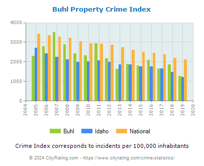 Buhl Property Crime vs. State and National Per Capita