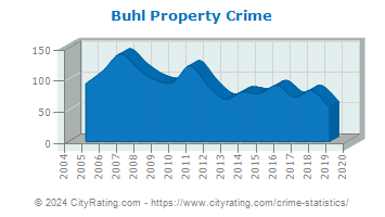 Buhl Property Crime
