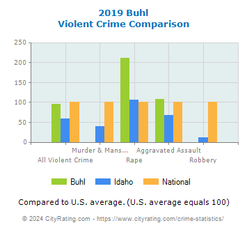 Buhl Violent Crime vs. State and National Comparison