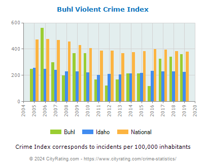 Buhl Violent Crime vs. State and National Per Capita