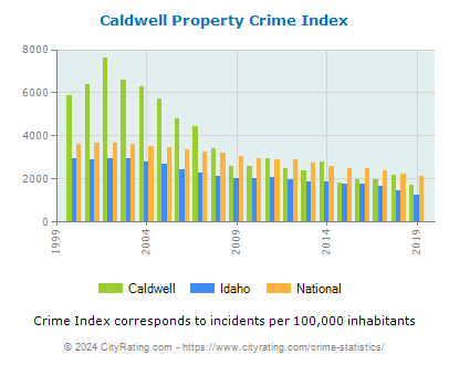 Caldwell Property Crime vs. State and National Per Capita