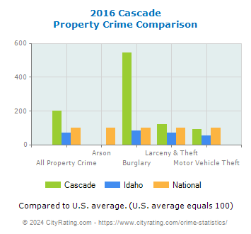 Cascade Property Crime vs. State and National Comparison