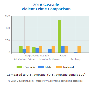 Cascade Violent Crime vs. State and National Comparison