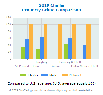 Challis Property Crime vs. State and National Comparison