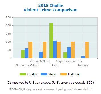 Challis Violent Crime vs. State and National Comparison