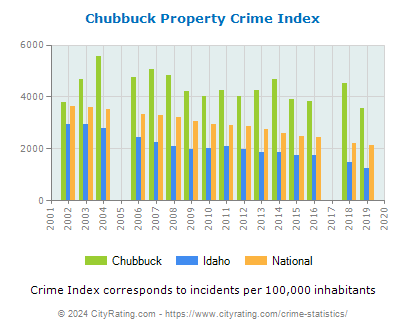 Chubbuck Property Crime vs. State and National Per Capita