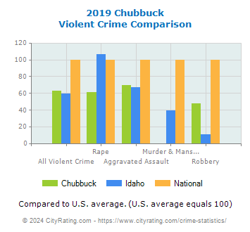 Chubbuck Violent Crime vs. State and National Comparison