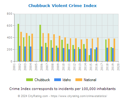 Chubbuck Violent Crime vs. State and National Per Capita