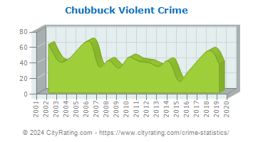 Chubbuck Violent Crime