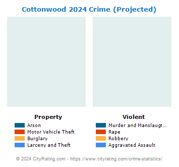 Cottonwood Crime 2024