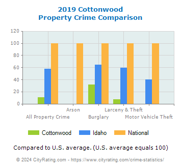 Cottonwood Property Crime vs. State and National Comparison