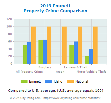 Emmett Property Crime vs. State and National Comparison