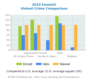 Emmett Violent Crime vs. State and National Comparison