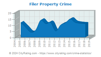Filer Property Crime