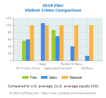 Filer Violent Crime vs. State and National Comparison