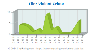 Filer Violent Crime