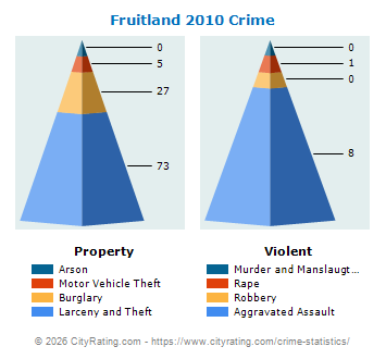 Fruitland Crime 2010