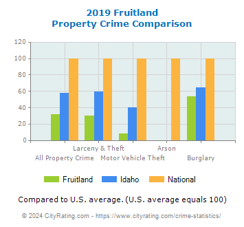 Fruitland Property Crime vs. State and National Comparison
