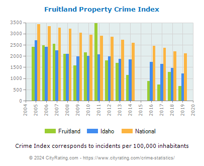 Fruitland Property Crime vs. State and National Per Capita