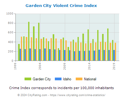 Garden City Violent Crime vs. State and National Per Capita