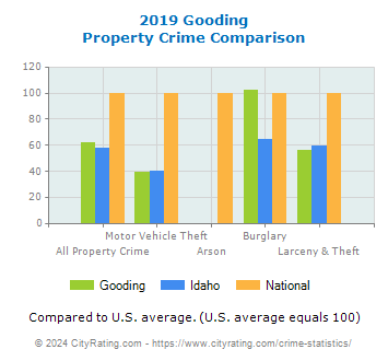 Gooding Property Crime vs. State and National Comparison
