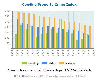 Gooding Property Crime vs. State and National Per Capita