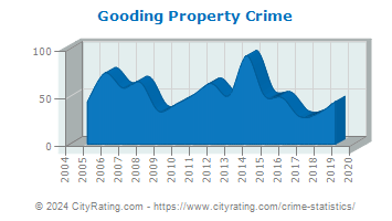 Gooding Property Crime