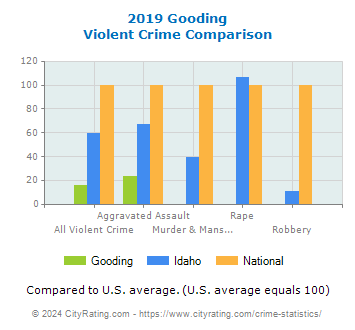 Gooding Violent Crime vs. State and National Comparison